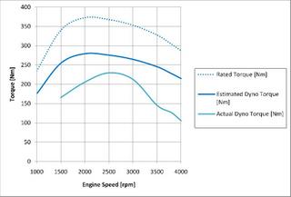 Torque Curve.JPG (55.56 KiB) Viewed 3313 times DiD Torque Curves